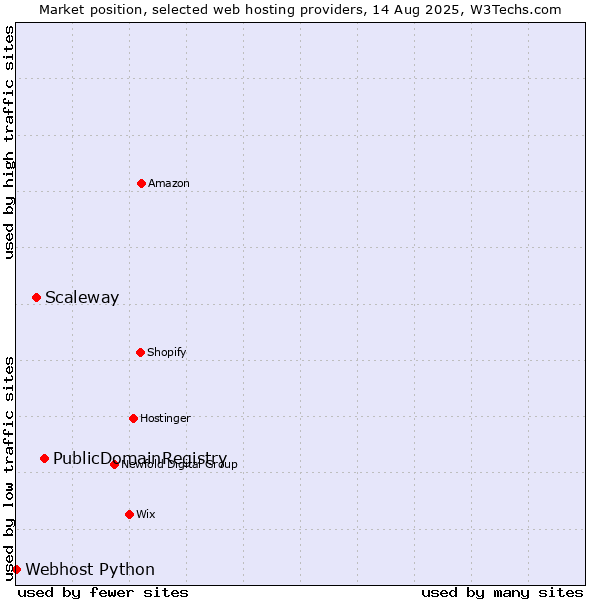 Market position of PublicDomainRegistry vs. Scaleway vs. Webhost Python