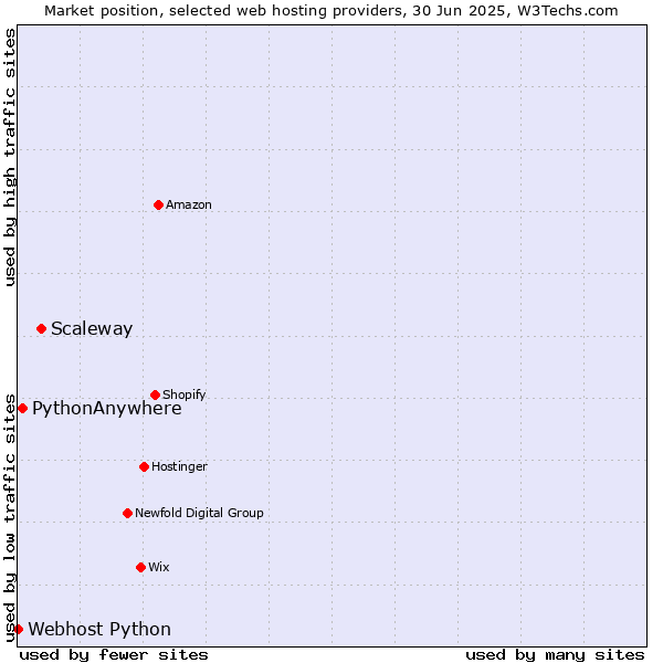 Market position of Scaleway vs. PythonAnywhere vs. Webhost Python