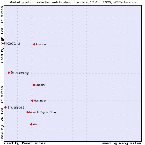 Market position of Scaleway vs. Truehost vs. Root.lu