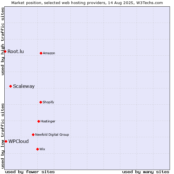 Market position of Scaleway vs. WPCloud vs. Root.lu