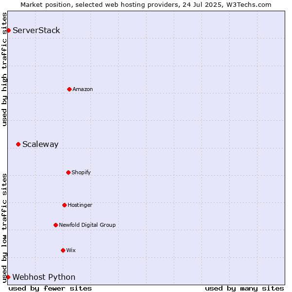 Market position of Scaleway vs. ServerStack vs. Webhost Python