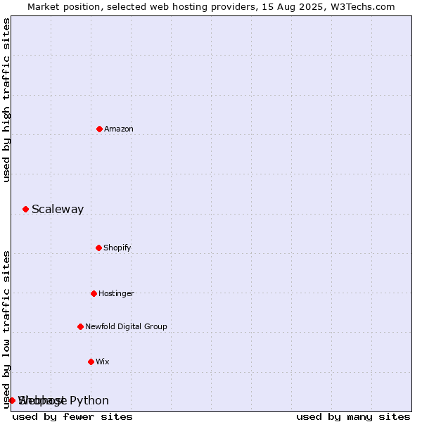 Market position of Scaleway vs. Shopage vs. Webhost Python