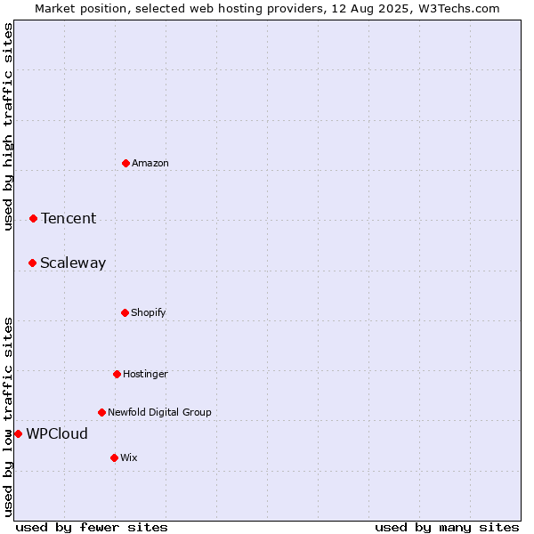 Market position of Tencent vs. Scaleway vs. WPCloud