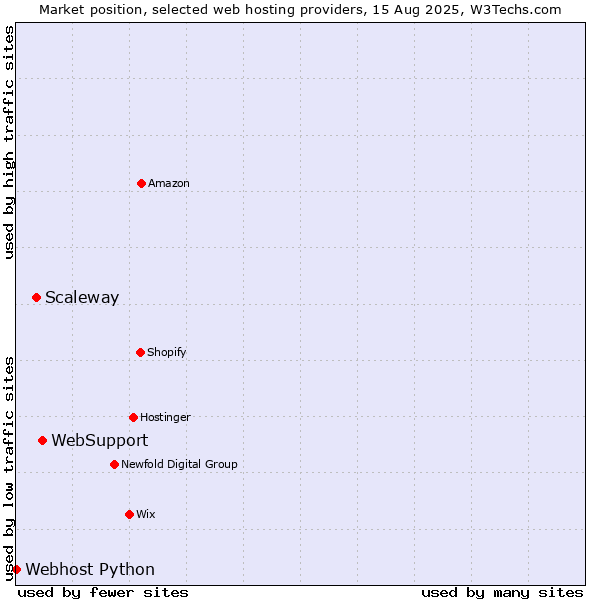 Market position of WebSupport vs. Scaleway vs. Webhost Python