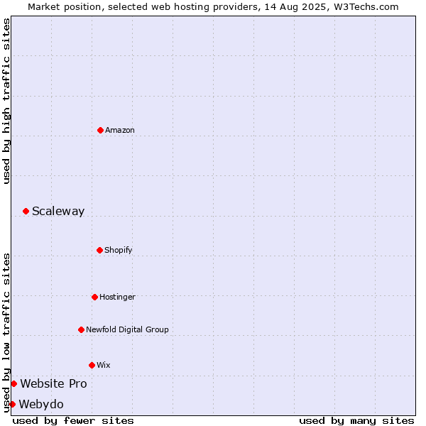 Market position of Scaleway vs. Website Pro vs. Webydo