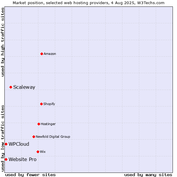 Market position of Scaleway vs. WPCloud vs. Website Pro