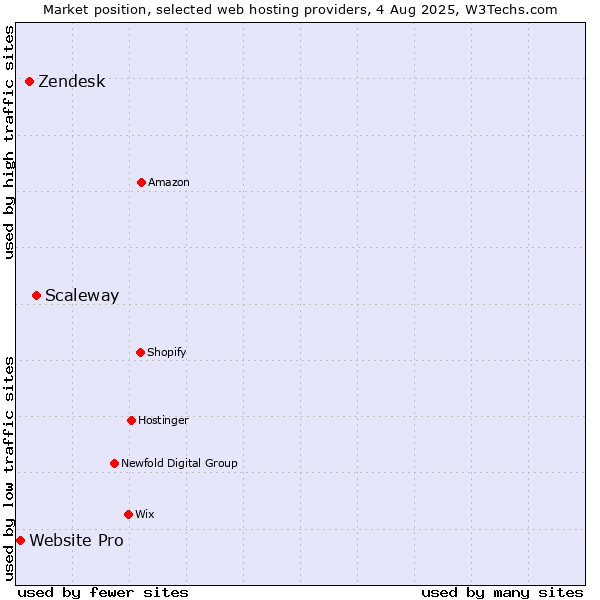 Market position of Scaleway vs. Zendesk vs. Website Pro