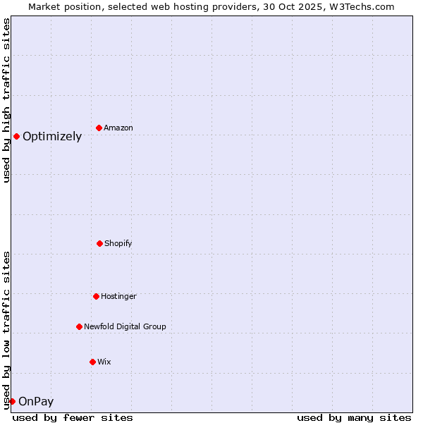 Market position of Optimizely vs. OnPay