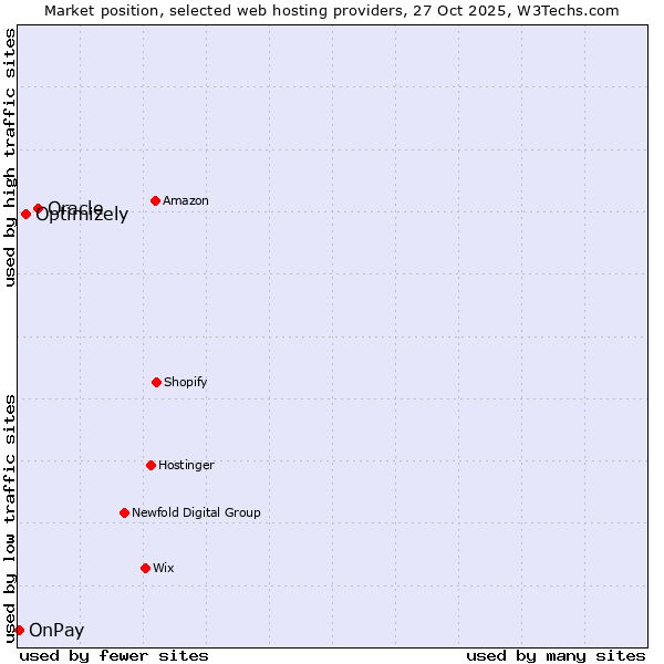 Market position of Oracle vs. Optimizely vs. OnPay