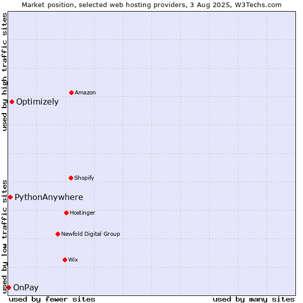 Market position of Optimizely vs. PythonAnywhere vs. OnPay