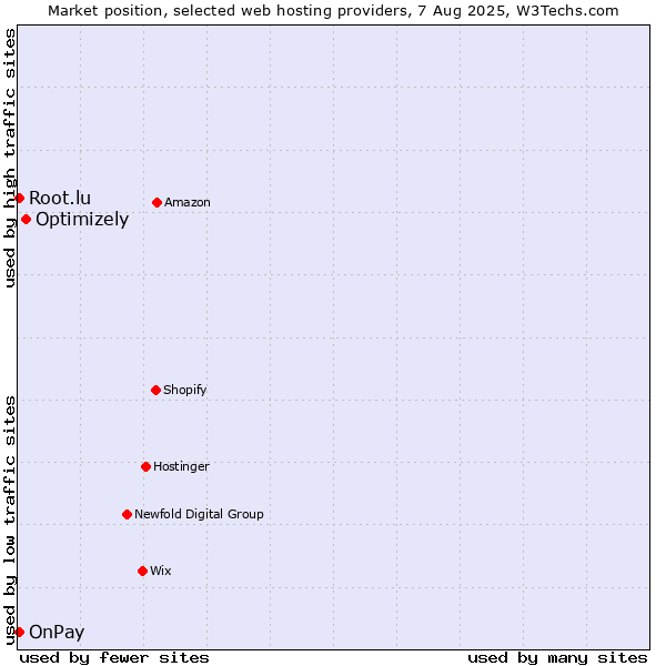 Market position of Optimizely vs. Root.lu vs. OnPay