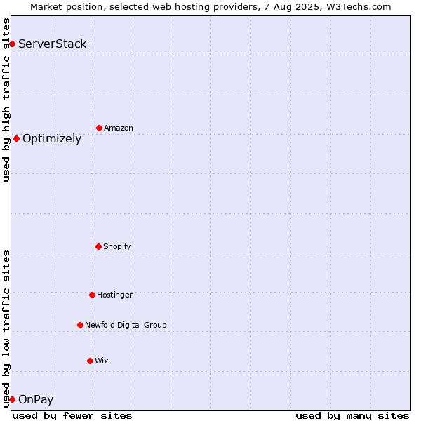 Market position of Optimizely vs. ServerStack vs. OnPay