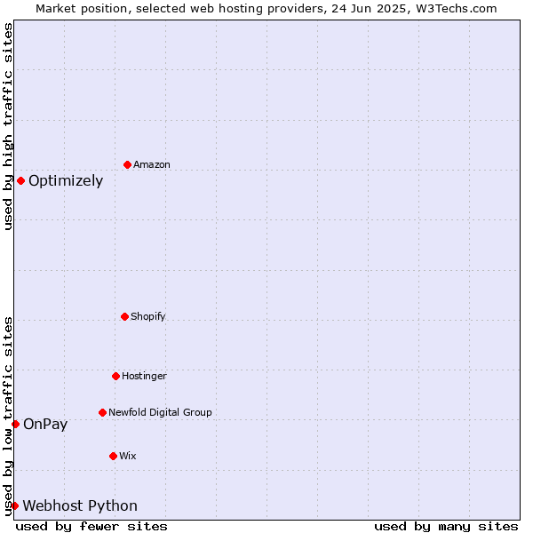Market position of Optimizely vs. OnPay vs. Webhost Python