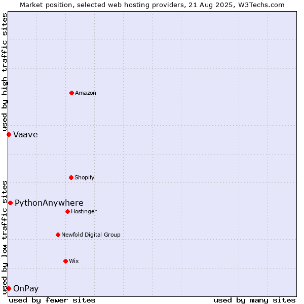 Market position of PythonAnywhere vs. OnPay vs. Vaave