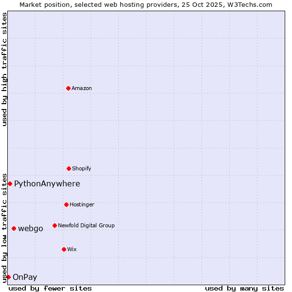 Market position of webgo vs. PythonAnywhere vs. OnPay