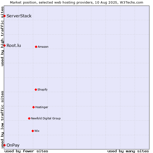 Market position of Root.lu vs. ServerStack vs. OnPay