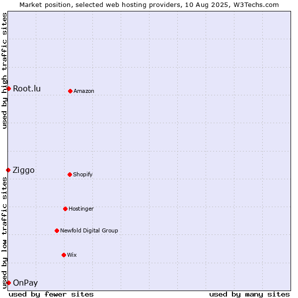 Market position of Root.lu vs. OnPay vs. Ziggo