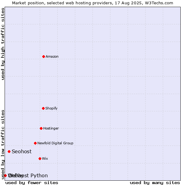 Market position of Seohost vs. OnPay vs. Webhost Python