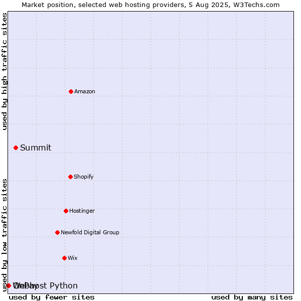 Market position of Summit vs. OnPay vs. Webhost Python