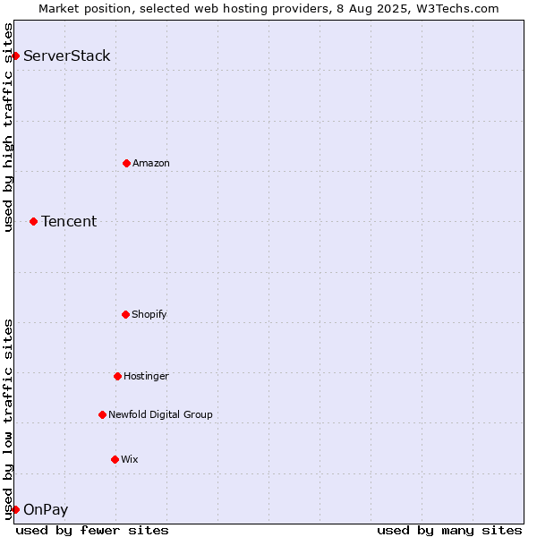 Market position of Tencent vs. ServerStack vs. OnPay