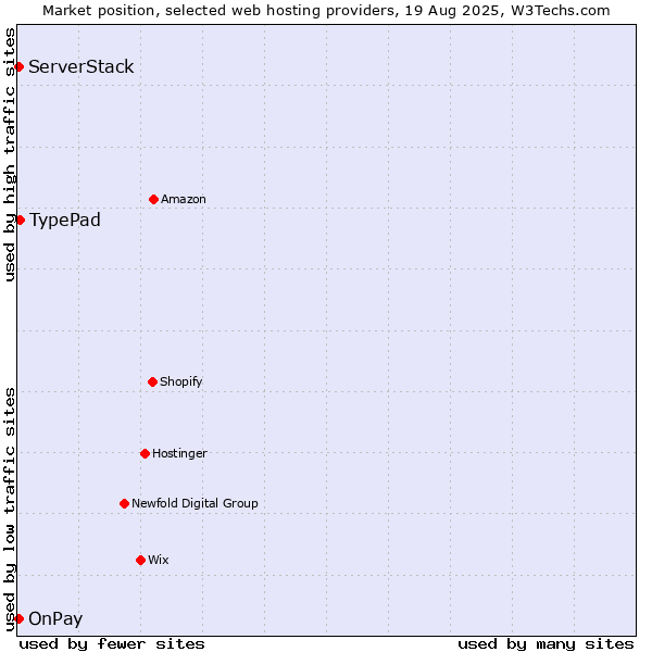 Market position of TypePad vs. ServerStack vs. OnPay