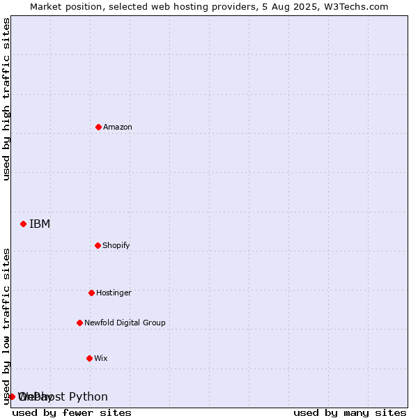 Market position of IBM vs. OnPay vs. Webhost Python