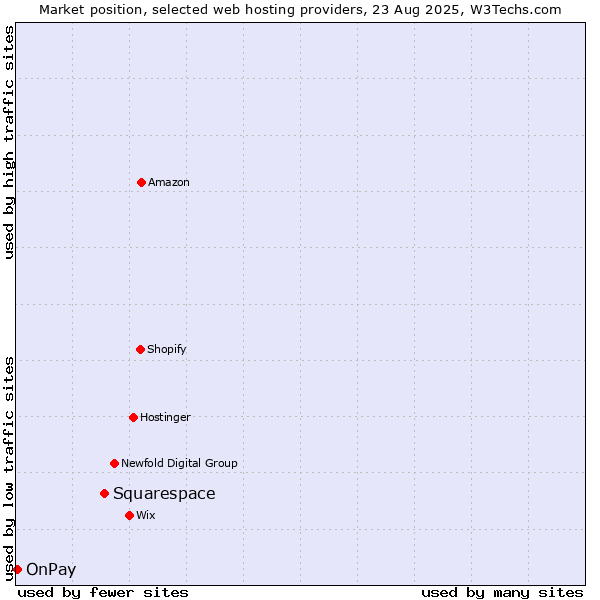 Market position of Squarespace vs. OnPay