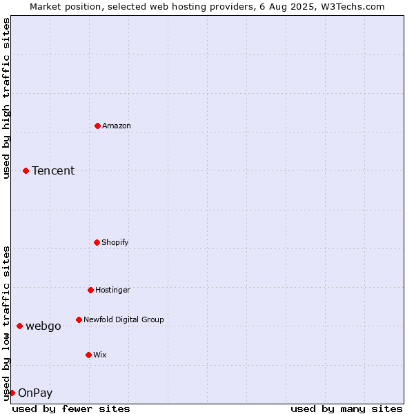Market position of Tencent vs. webgo vs. OnPay