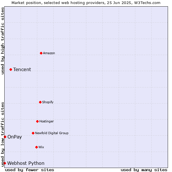 Market position of Tencent vs. OnPay vs. Webhost Python