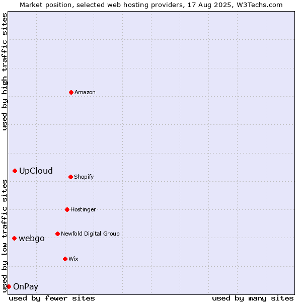 Market position of UpCloud vs. webgo vs. OnPay