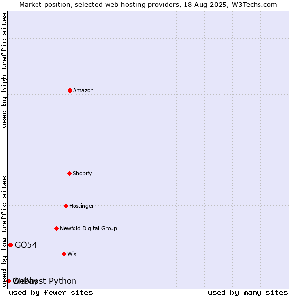 Market position of GO54 vs. OnPay vs. Webhost Python