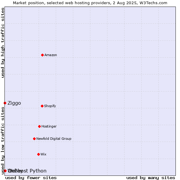 Market position of OnPay vs. Ziggo vs. Webhost Python