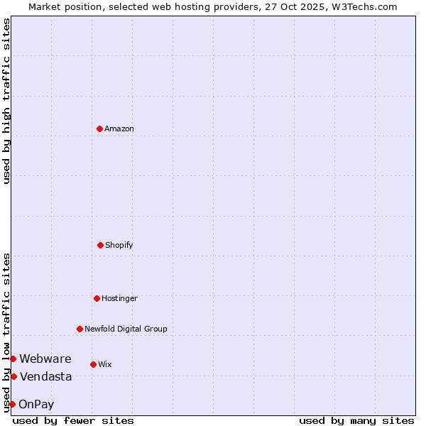 Market position of Vendasta vs. Webware vs. OnPay