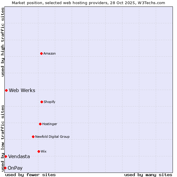 Market position of Web Werks vs. Vendasta vs. OnPay
