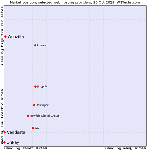 Market position of Webzilla vs. Vendasta vs. OnPay