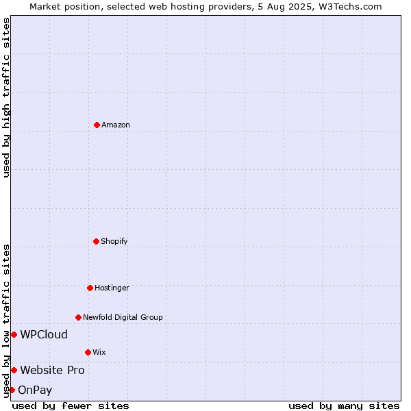 Market position of Website Pro vs. WPCloud vs. OnPay