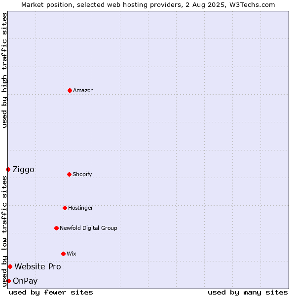 Market position of Website Pro vs. OnPay vs. Ziggo