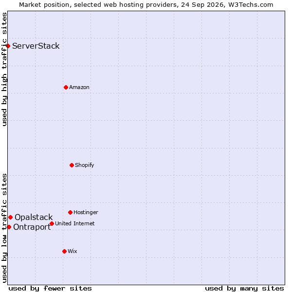 Market position of Opalstack vs. Ontraport vs. ServerStack