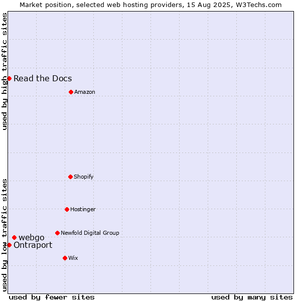 Market position of webgo vs. Read the Docs vs. Ontraport