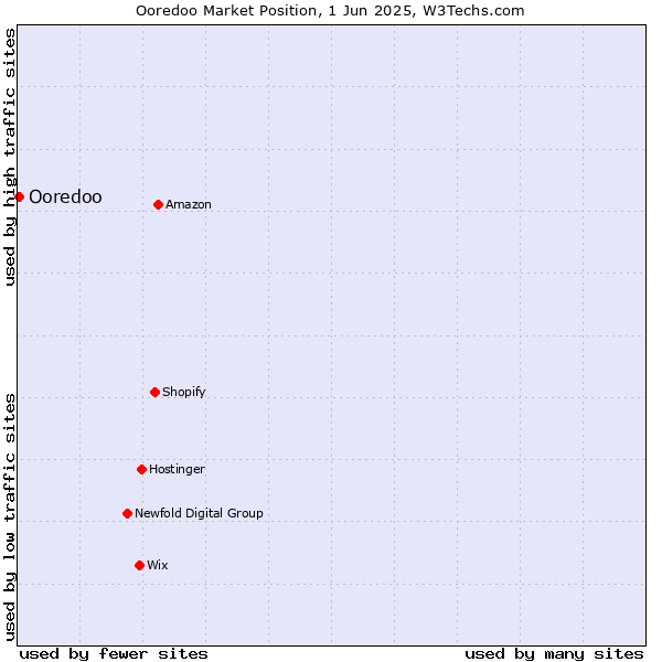 Market position of Ooredoo