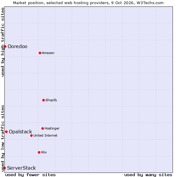 Market position of Opalstack vs. Ooredoo vs. ServerStack