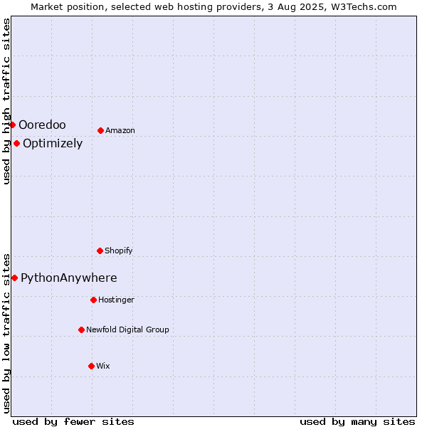 Market position of Optimizely vs. PythonAnywhere vs. Ooredoo