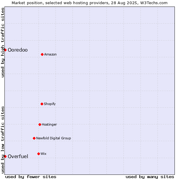 Market position of Ooredoo vs. Overfuel