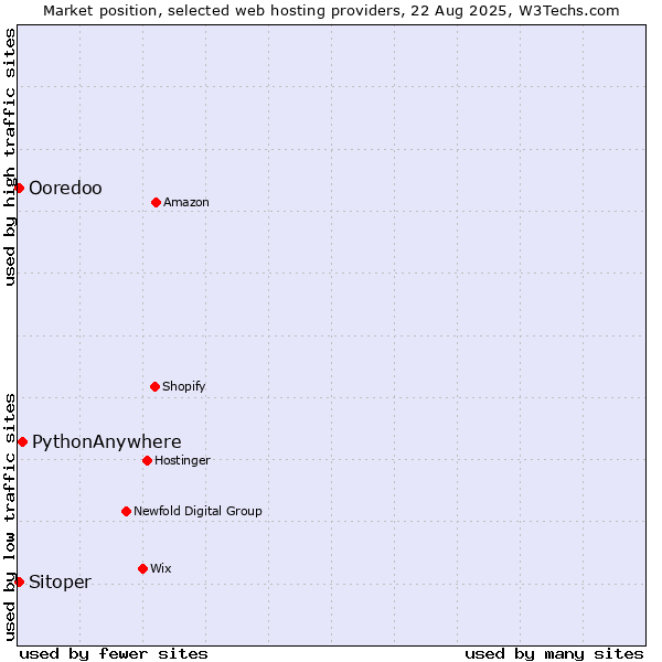 Market position of PythonAnywhere vs. Sitoper vs. Ooredoo