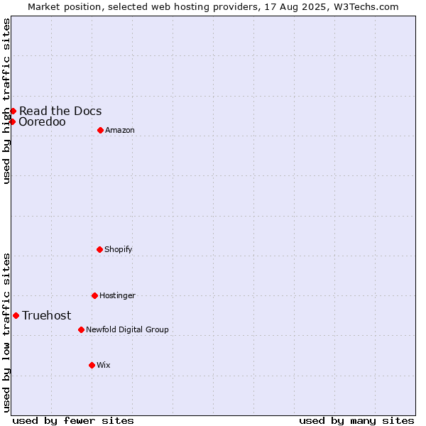 Market position of Truehost vs. Read the Docs vs. Ooredoo
