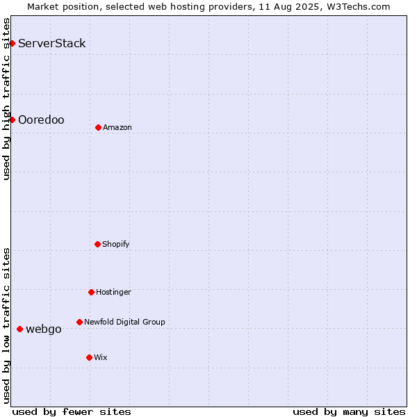 Market position of webgo vs. Ooredoo vs. ServerStack