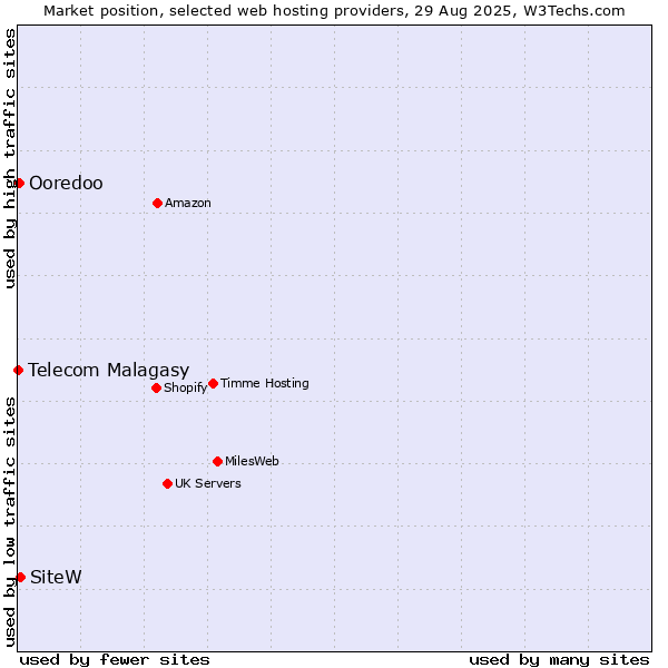 Market position of SiteW vs. Ooredoo vs. Telecom Malagasy