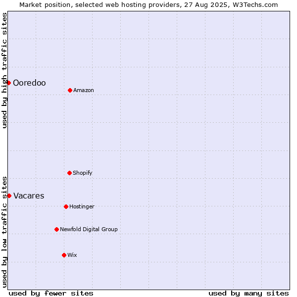 Market position of Vacares vs. Ooredoo