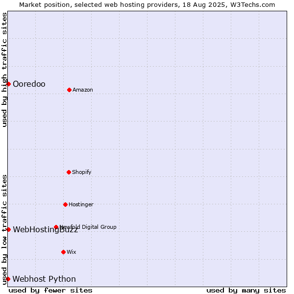 Market position of WebHostingBuzz vs. Ooredoo vs. Webhost Python