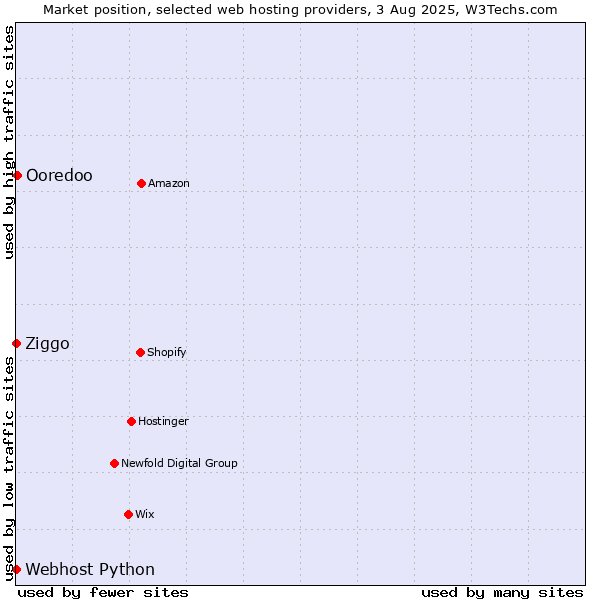 Market position of Ooredoo vs. Ziggo vs. Webhost Python
